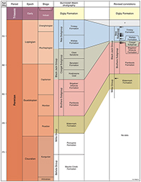Figure 3: Revised correlation of the stratigraphy of the Gunnedah Basin based on CA IDTIMS dates (black arrows). At the left if the standard chronostratigraphy of the Permian and Early Triassic from the international Geological Time Scale of Gradstein et al. (2012). In the middle is a recent calibration of the stratigraphy of the Gunnedah Basin to the Geological Time Scale by Fielding et al. (2008). Here, the top of the Millie Group lies at about 269 Ma, while in the overlying Black Jack Group, the Brothers Subgroup has its top at about 262.5 Ma, that of the Coogal Subgroup at about 257 Ma and that of the Nea Subgroup at the Permian-Triassic Boundary at 252.2 Ma. On the right is the new calibrating of this succession based on our radioisotopic dating. In this new calibration, the top of the Millie Group is at about 261.5 MA, about 7.5 million years younger than previously estimated; the top of the Brothers Subgroup is at about 256.2 Ma, about 3.5 million years younger than previously estimated. The top of the overlying Coogal Subgroup is at about 255.8 Ma, 1.2 million years younger than previously estimated. The position of the top of the Nea Subgroup is at present unclear and it may be as much as 1 million years older than the Permian-Triassic boundary. These data show that the Coogal Subgroup was laid down over a very short time interval, perhaps as little as 400,000 years.