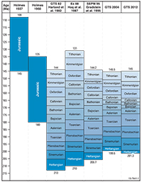 Figure 1: Seven columns showing the age ranges of the Jurassic Period as defined by different Geological Time Scales. The scale bar on the left of the figure goes from 110 to 215 million years ago and the seven Jurassic Periods shown, fall in different ranges on the scale; from 108 to 145 million years ago in the earliest version (Holmes 1937) to 145 to 201.3 million years ago in the most recent version (GTS 2012).