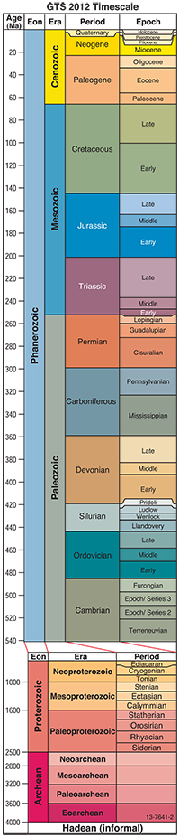 Figure 2: A graphical depiction of the GTS 2012 Timescale. The section from 0 to 540 million years ago is divided in to four columns: Eon, Era, Period and Epoch. The section from 540 to 4000 million years ago is set to a different scale and only consists of three columns: Eon, Era and Period. Every Eon, Era, Period and Epoch in the Time Scale has a unique label and colour.