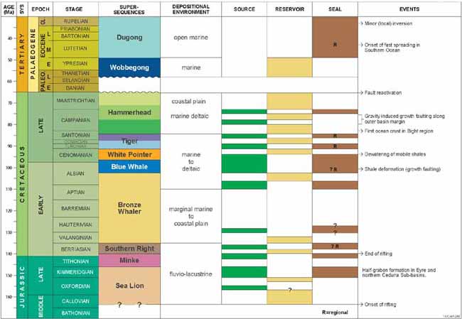  Summary chart of the petroleum systems in the Bight Basin. 
