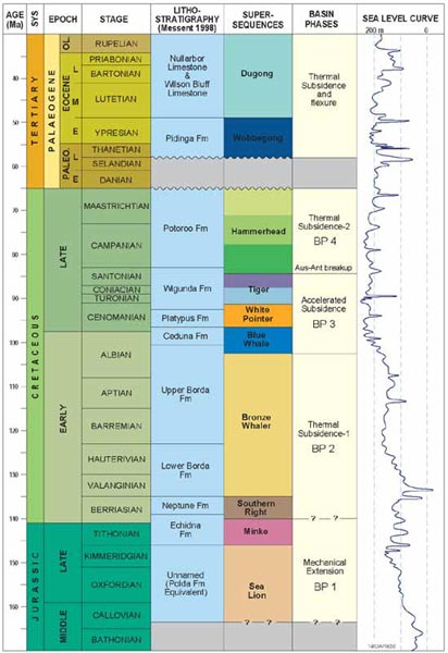 Sequence Stratigraphic Framework chart of the Bight Basin. 