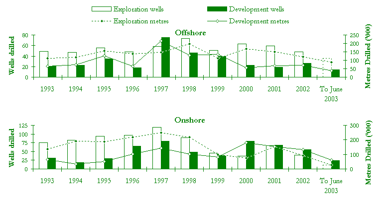 Graph showing wells and metres drilled from 1993-2003