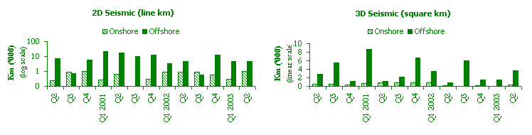 Graph showing seismic survey activity up to quarter 2, 2003 GA2491