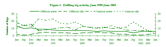 Graph showing drill rig activity, June 1998 - June 2003 GA2492