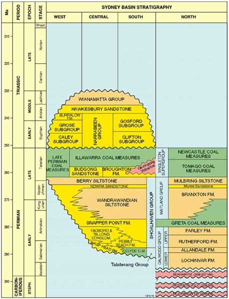 Sydney Basin stratigraphic chart. 