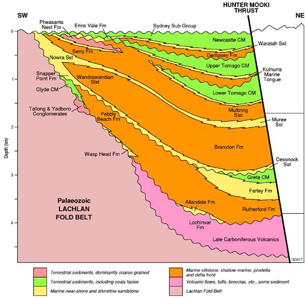 Regional cross-section of the Sydney Basin