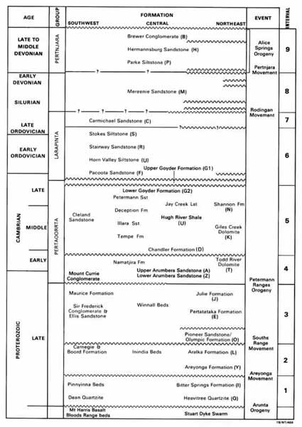  Simplified stratigraphic column of the Amadeus Basin. 