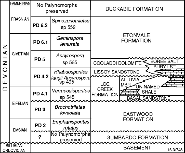  Stratigraphic column of the Adavale Basin. 