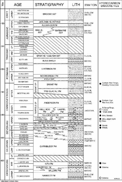  Stratigraphic column of the Onshore Canning Basin. 