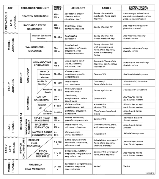  Stratigraphic column of the Clarence-Moreton Basin. 