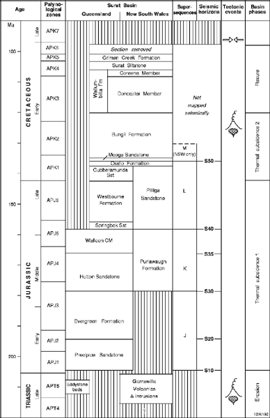 Stratigraphic column of the Surat Basin. 
