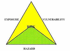 The risk, hazard, exposure, vulnerability relationship