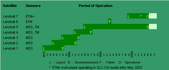 Diagram showing operational status of Landsat satellites 2005.