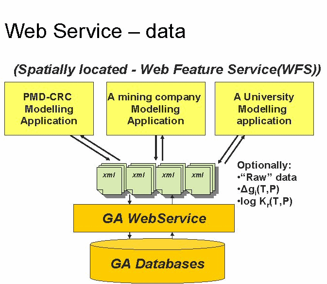 FreeGs Web Service Architecture