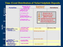Time-Event Distribution of Nickel Sulphide Deposits (9 KB).