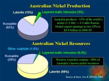 Australian Nickel Production (67 KB).