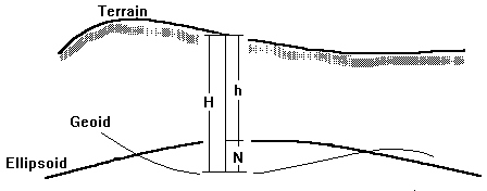 N-values diagram of Geoid-ellipsoid separation, AUSgeoid, Geodesy