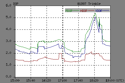 Diagram of Satellite GPS - Typical DOP pattern for eastern Australia with the green line as Positional Dilution of Precision (PDOP), the red line as Horizontal Dilution of Precision (HDOP) and the blue line as Vertical Dilution of Precision (VDOP) - Geodesy