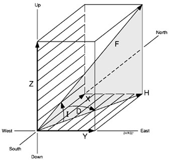 Diagram of the seven components-X,Y,Z,F,H,D,I- of the magnetic vector