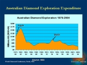 Austrlian Diamond Exploration: Where to next?