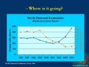 Austrlian Diamond Exploration: Where to next?
