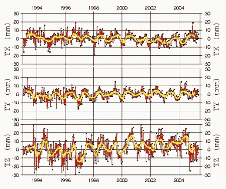 Satellite Laser Ranging (SLR) coordinate time series scale variations Red dots-actual time sereis and yellow-seasonal trends