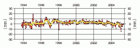 Satellite Laser Ranging (SLR) coordinate time series scale variations Red dots-actual time sereis and yellow-seasonal trends