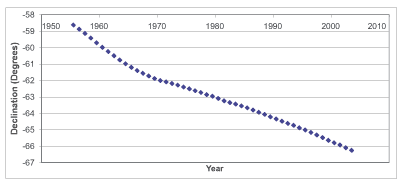  Fig 4. Shows annual mean declination for Mawson Observatory, 1955-2004.