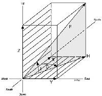 Geometry of the magnetic field components