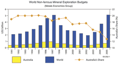 Fig 1. Global and Australian non-ferrous metal exploration budgets for 2005