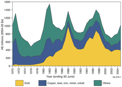 Fig 3. Australian mineral exploration expenditure 1970-2004. 