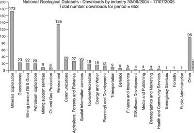 Fig 1. Downloads of National Geological Datasets by industry (30 June 2004 to 17 July 2005).