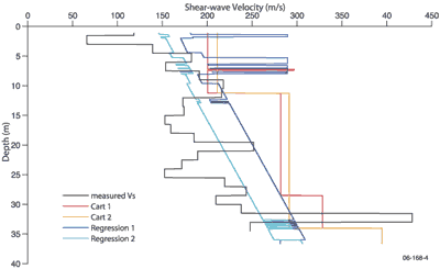 Fig 4. Comparison of predicted shear-wave velocity for various models against measured Vs from a reference site from Newcastle, Australia.