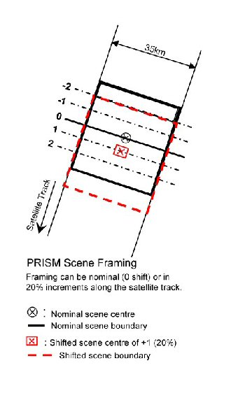 DIAGRAM of a PRISM triplet mode shifted scene