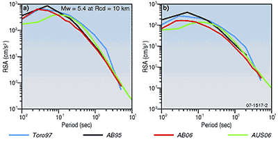 Fig 2. Comparison of the new SEA (AUS06) model against several North American ground-motion attenuation models.