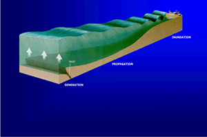 Three stages in tsunamis