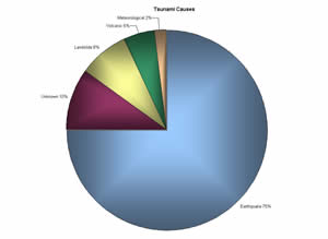 Causes of tsunami