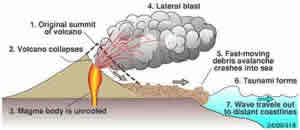Volcanic eruption can cause a tsunami