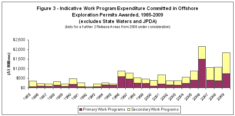 Figure 3 - Indicative Work Program Expenditure Committed in Offshore Exploration Permits Awarded, 1985-2009 (excludes State Waters and JPDA) - bids for a further 2 Release Areas from 2009 under consideration