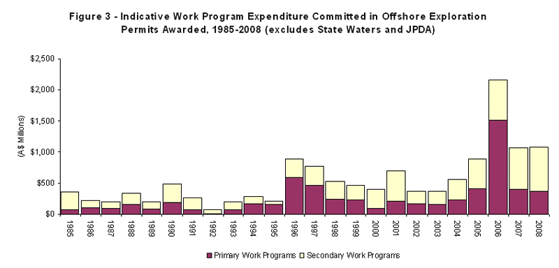 Graph showing Offshore Acreage Release Figure 3 - Indicative Work Program Expenditure Committed in Offshore Exploration Permits Awarded, 1985-2008 (excludes State Waters and JPDA).