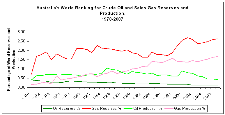 Figure 3 - Australia's World Ranking for Crude Oil and Sales Gas Reserves and Production, 1970-2007.