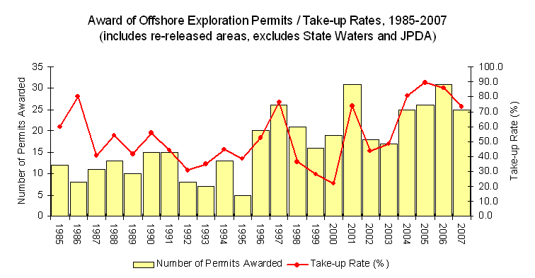Graph showing Offshore Acreage Release Figure 4 - Award of Offshore Exploration Permits / Take-up Rates, 1985-2007 (includes Re-released Areas, excludes State Waters and JPDA)