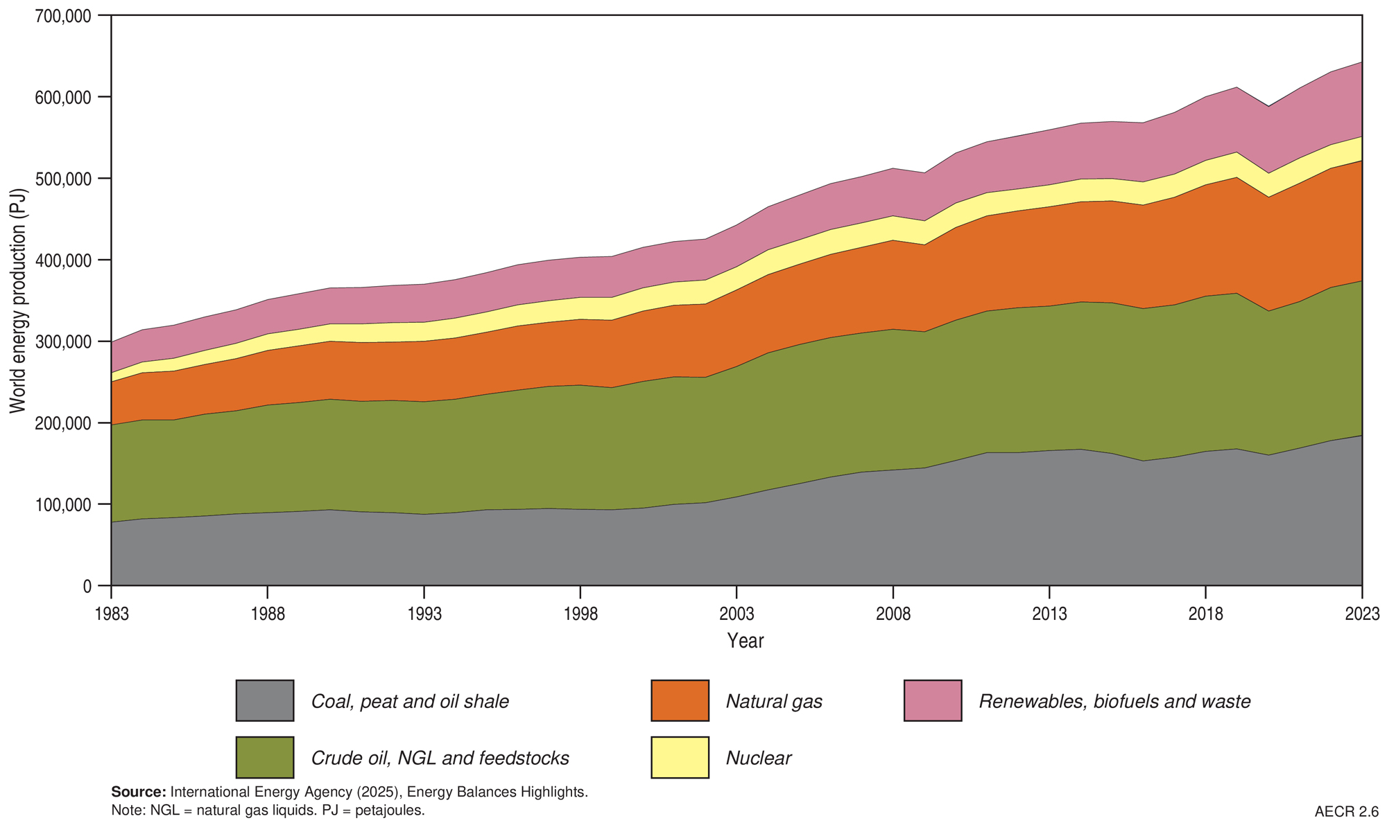 A graph showing Historical trends in world primary energy production, by resource type, 1983 to 2023