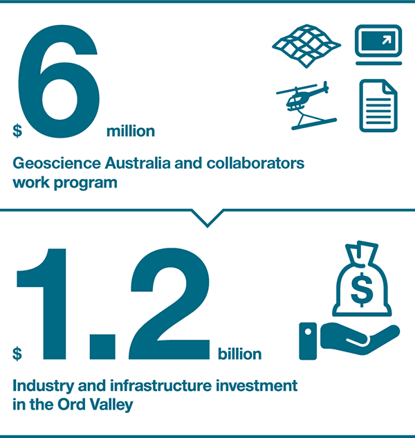 Geoscience Australia work program: $6 million. Industry and infrastructure investment in the Ord Valley: $1.2 billion.