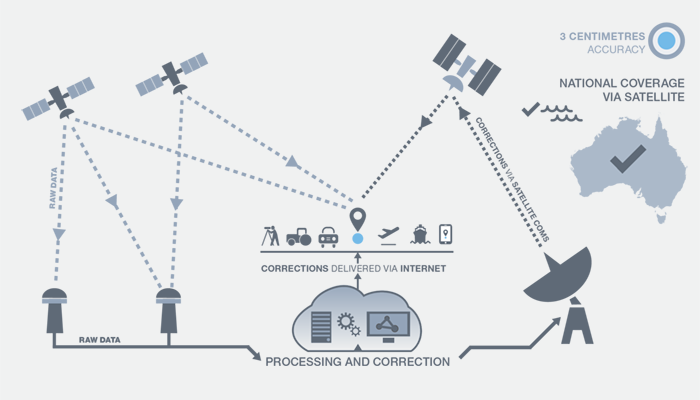Diagram explaining how the Satellite-Based Augmented System (SBAS) testbed project will work