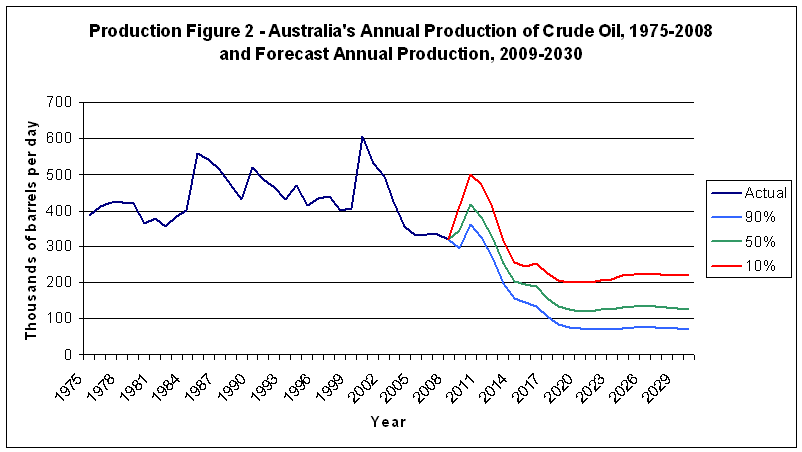 Production Figure 2 - Australia's Annual Production of Crude Oil, 1975-2008 and Forecast Annual Production, 2009-2030