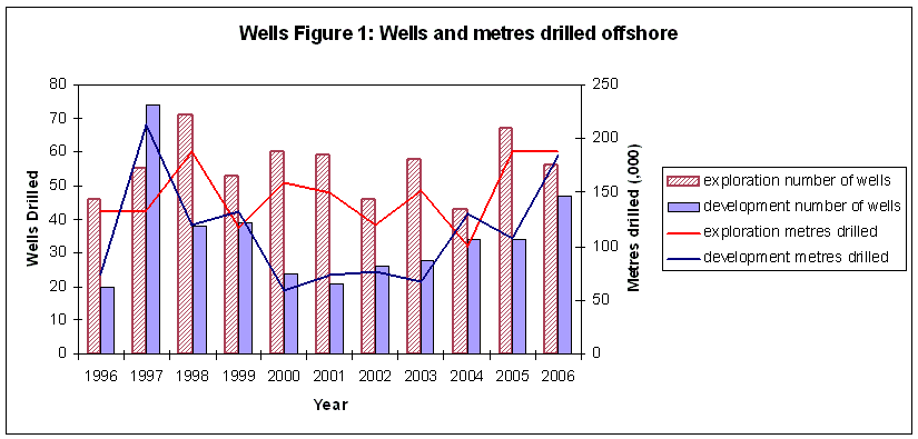 Graph: Wells and metres drilled offshore, 1996-2006