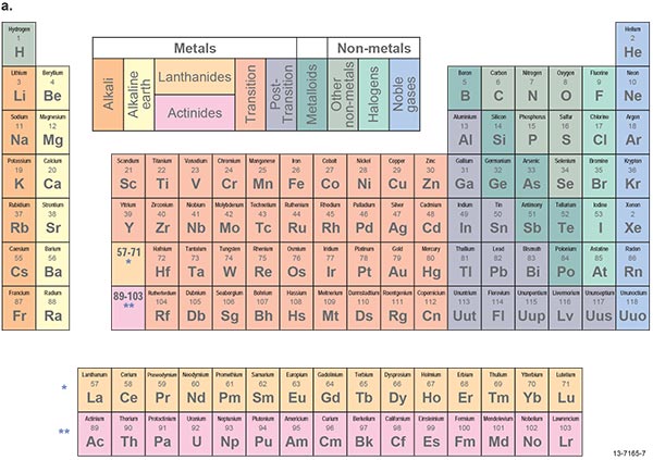 Figure 1.3.3 This figure contains two periodic tables. Table (a) illustrates groups of elements with similar chemical properties. Highlighted groups include metals, metalloids and non-metals.