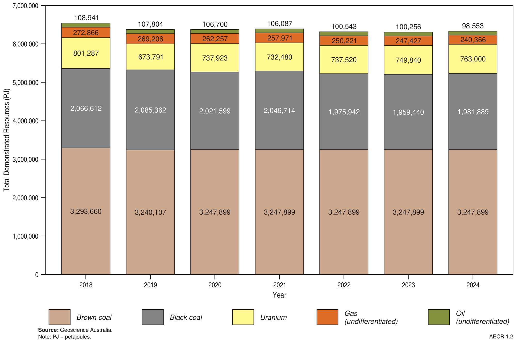 A graph showing trends in Australia’s total demonstrated non-renewable energy resources, 2018–24. a gradual decline is observed for most resource types