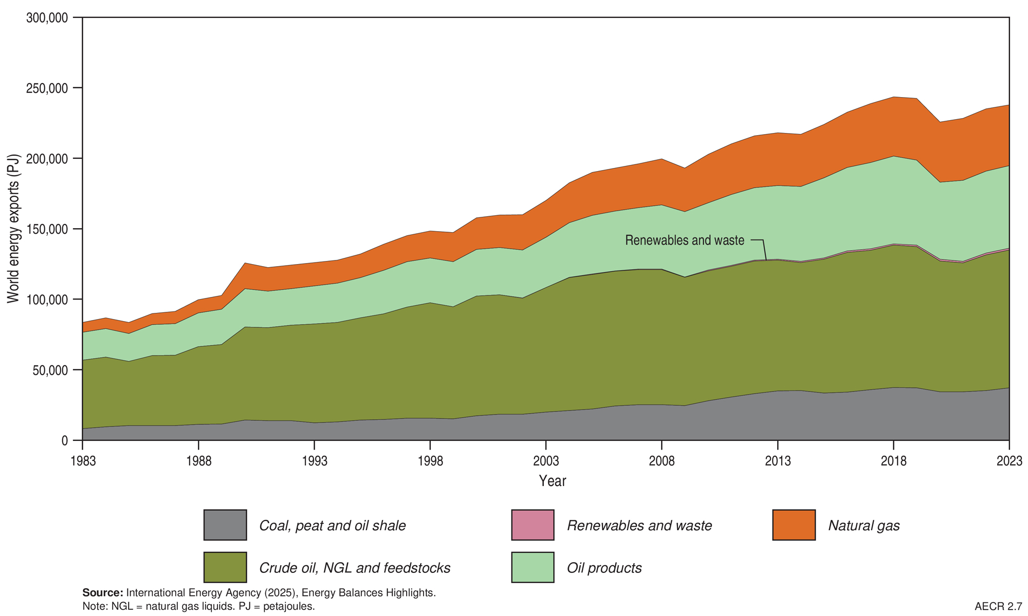 A graph showing World energy exports, 1983–2023